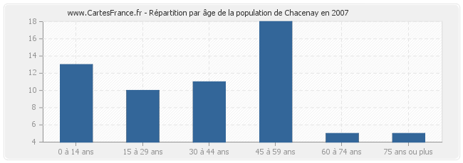 Répartition par âge de la population de Chacenay en 2007