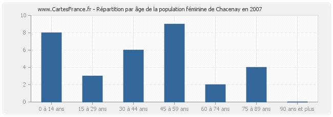 Répartition par âge de la population féminine de Chacenay en 2007