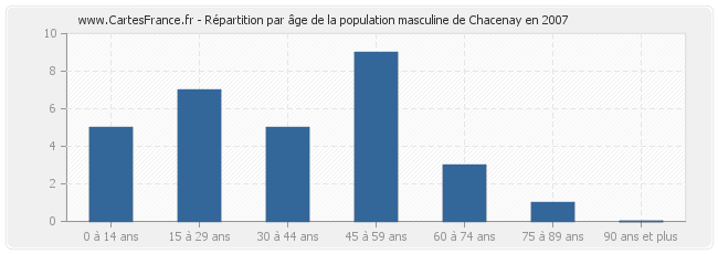 Répartition par âge de la population masculine de Chacenay en 2007