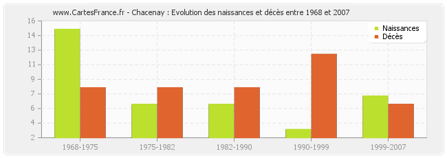 Chacenay : Evolution des naissances et décès entre 1968 et 2007