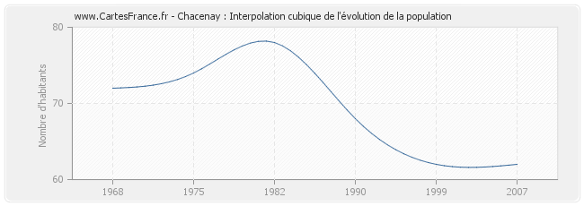 Chacenay : Interpolation cubique de l'évolution de la population