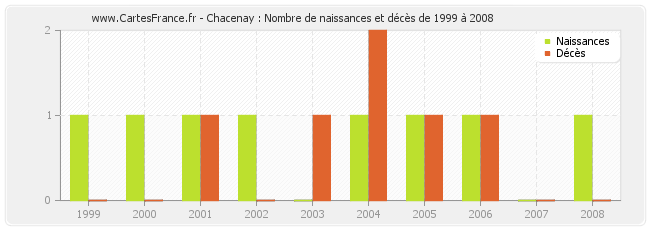 Chacenay : Nombre de naissances et décès de 1999 à 2008