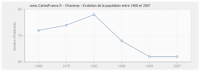 Population Chacenay