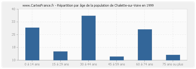 Répartition par âge de la population de Chalette-sur-Voire en 1999