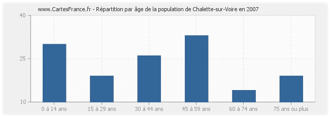 Répartition par âge de la population de Chalette-sur-Voire en 2007