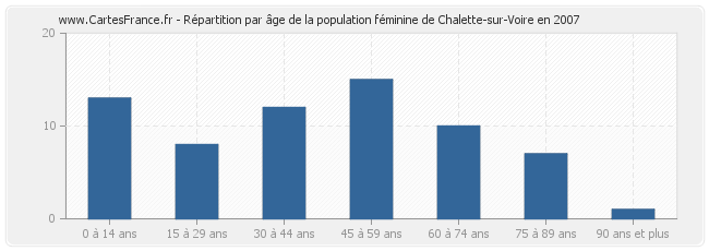 Répartition par âge de la population féminine de Chalette-sur-Voire en 2007