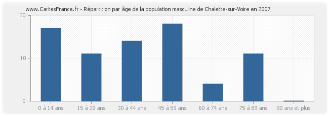 Répartition par âge de la population masculine de Chalette-sur-Voire en 2007