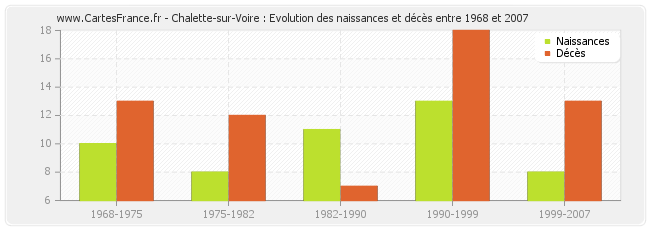 Chalette-sur-Voire : Evolution des naissances et décès entre 1968 et 2007