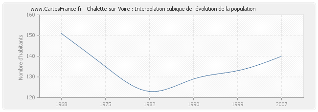 Chalette-sur-Voire : Interpolation cubique de l'évolution de la population