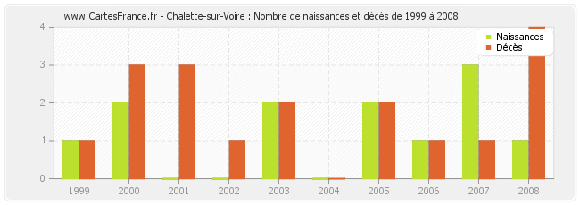 Chalette-sur-Voire : Nombre de naissances et décès de 1999 à 2008