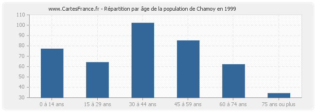 Répartition par âge de la population de Chamoy en 1999