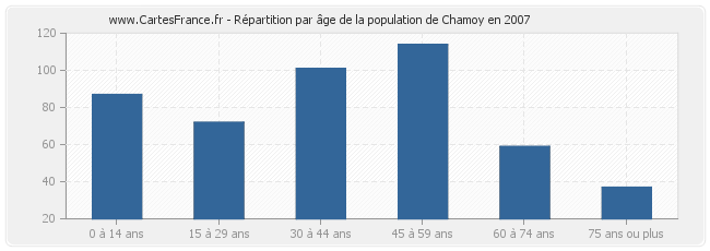 Répartition par âge de la population de Chamoy en 2007