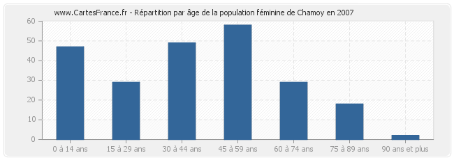 Répartition par âge de la population féminine de Chamoy en 2007