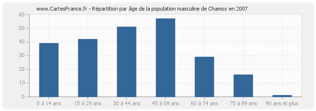 Répartition par âge de la population masculine de Chamoy en 2007