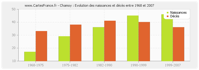 Chamoy : Evolution des naissances et décès entre 1968 et 2007