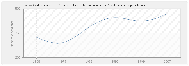 Chamoy : Interpolation cubique de l'évolution de la population