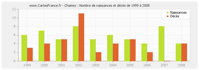 Chamoy : Nombre de naissances et décès de 1999 à 2008