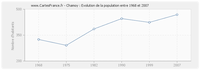 Population Chamoy