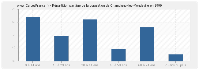 Répartition par âge de la population de Champignol-lez-Mondeville en 1999