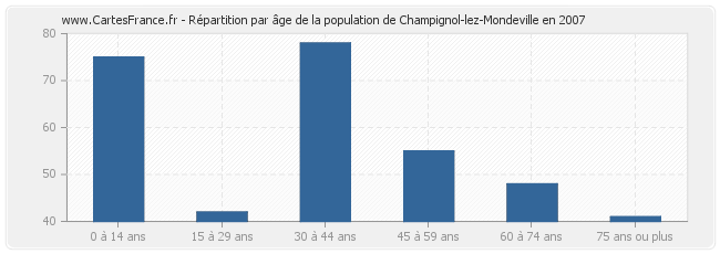 Répartition par âge de la population de Champignol-lez-Mondeville en 2007