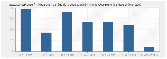 Répartition par âge de la population féminine de Champignol-lez-Mondeville en 2007