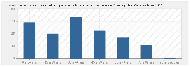 Répartition par âge de la population masculine de Champignol-lez-Mondeville en 2007