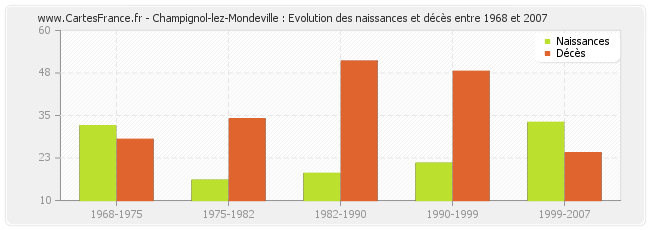 Champignol-lez-Mondeville : Evolution des naissances et décès entre 1968 et 2007