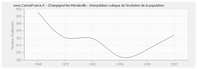 Champignol-lez-Mondeville : Interpolation cubique de l'évolution de la population