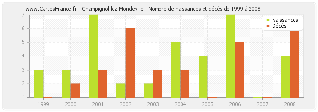 Champignol-lez-Mondeville : Nombre de naissances et décès de 1999 à 2008