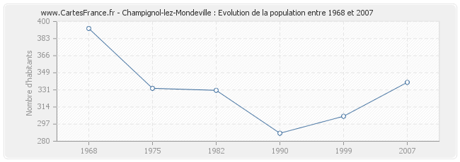 Population Champignol-lez-Mondeville