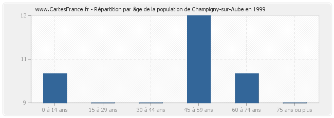Répartition par âge de la population de Champigny-sur-Aube en 1999
