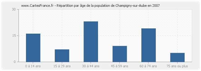 Répartition par âge de la population de Champigny-sur-Aube en 2007