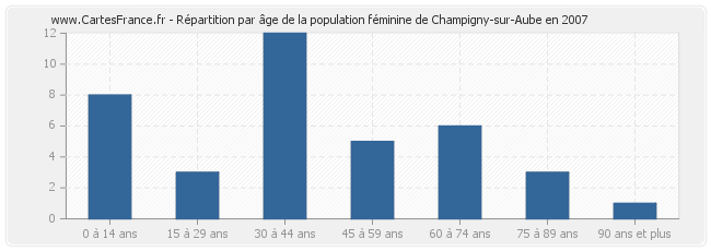 Répartition par âge de la population féminine de Champigny-sur-Aube en 2007