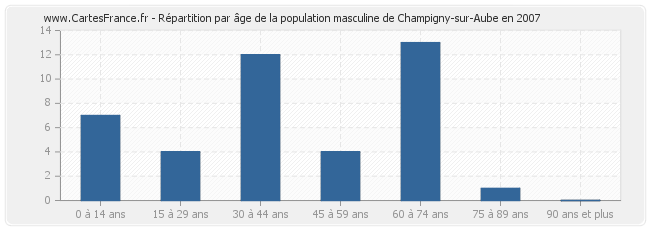 Répartition par âge de la population masculine de Champigny-sur-Aube en 2007