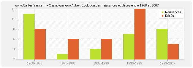 Champigny-sur-Aube : Evolution des naissances et décès entre 1968 et 2007
