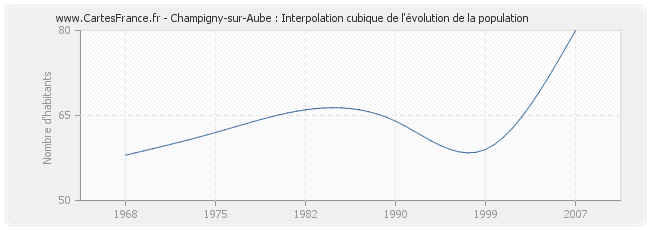 Champigny-sur-Aube : Interpolation cubique de l'évolution de la population