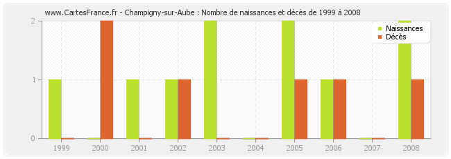 Champigny-sur-Aube : Nombre de naissances et décès de 1999 à 2008