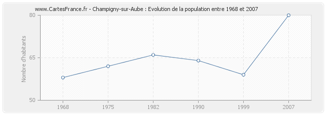 Population Champigny-sur-Aube