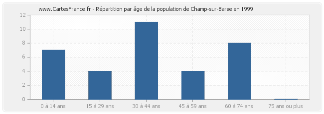 Répartition par âge de la population de Champ-sur-Barse en 1999