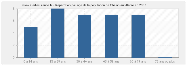 Répartition par âge de la population de Champ-sur-Barse en 2007
