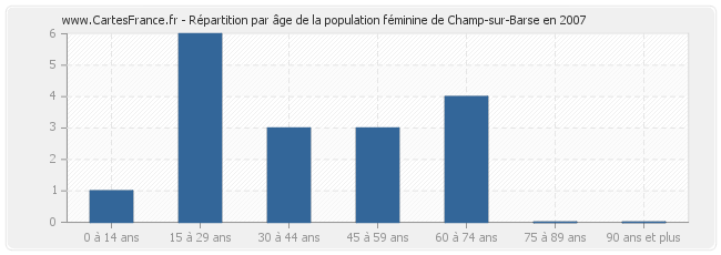 Répartition par âge de la population féminine de Champ-sur-Barse en 2007