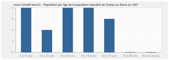 Répartition par âge de la population masculine de Champ-sur-Barse en 2007