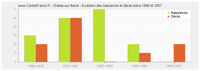 Champ-sur-Barse : Evolution des naissances et décès entre 1968 et 2007