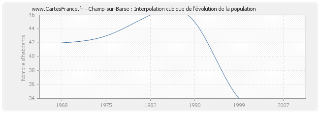 Champ-sur-Barse : Interpolation cubique de l'évolution de la population