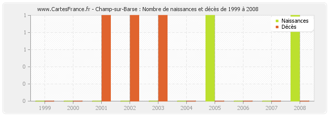 Champ-sur-Barse : Nombre de naissances et décès de 1999 à 2008