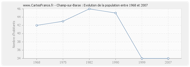 Population Champ-sur-Barse