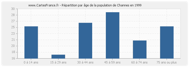Répartition par âge de la population de Channes en 1999
