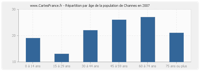 Répartition par âge de la population de Channes en 2007