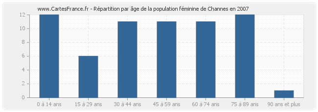 Répartition par âge de la population féminine de Channes en 2007