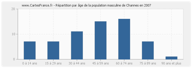 Répartition par âge de la population masculine de Channes en 2007